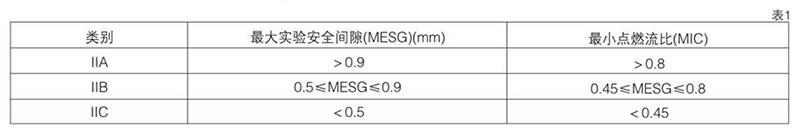 爆炸性氣體混合物，按其大實驗安全間隙（MESG）或小點燃電流比（MIC）分級圖表